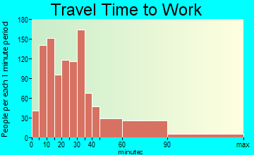 New Providence travel time to work - commute