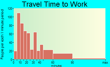Newton travel time to work - commute