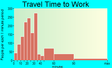 North Arlington travel time to work - commute