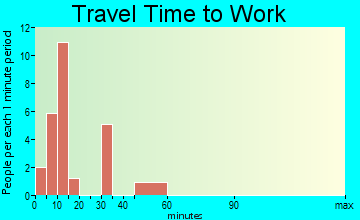 Mitchellville travel time to work