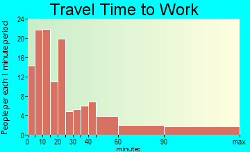 North Beach Haven travel time to work