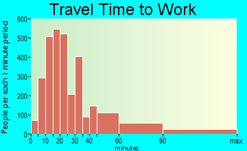 North Brunswick Township travel time to work - commute