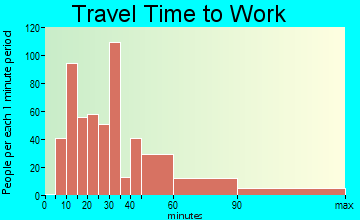 North Caldwell travel time to work - commute