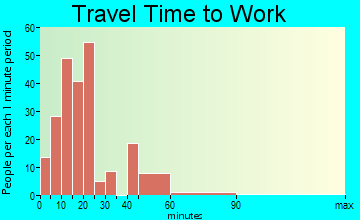 North Cape May travel time to work