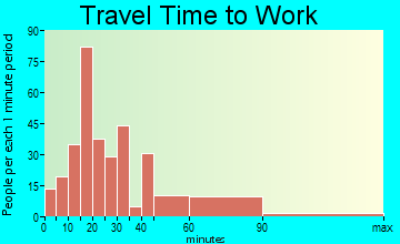 North Middletown travel time to work