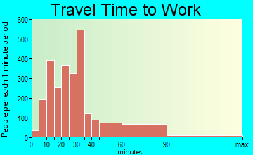 North Plainfield travel time to work - commute