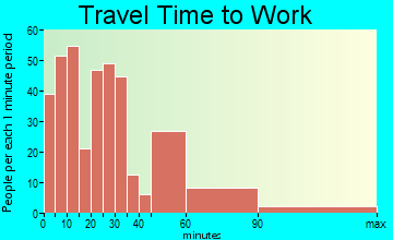 Northvale travel time to work