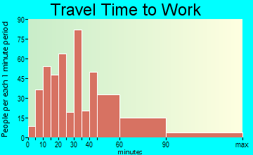 Norwood travel time to work - commute