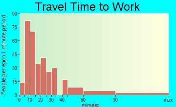Oakhurst travel time to work