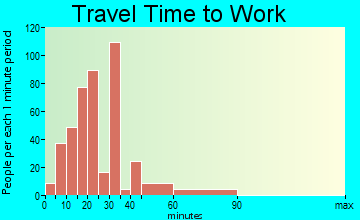 Oaklyn travel time to work - commute