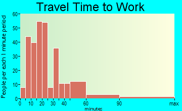 Oak Valley travel time to work