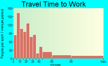 Ocean City travel time to work - commute
