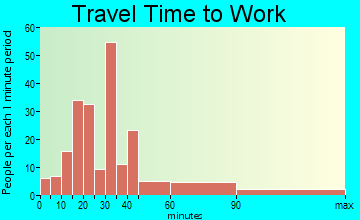 Ocean Gate travel time to work