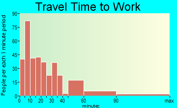 Ocean Grove travel time to work