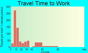 Monticello travel time to work - commute