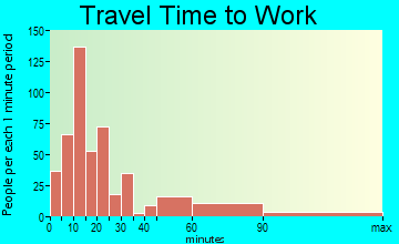 Oceanport travel time to work