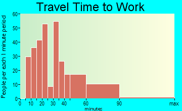 Ogdensburg travel time to work