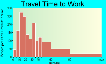 Old Bridge travel time to work - commute