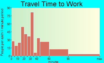 Old Tappan travel time to work