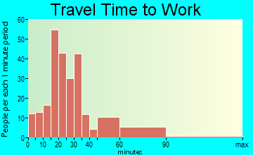 Olivet travel time to work