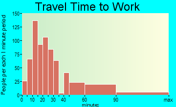 Oradell travel time to work - commute