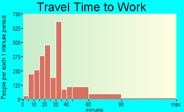 Orange travel time to work - commute