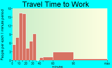 Oxford travel time to work