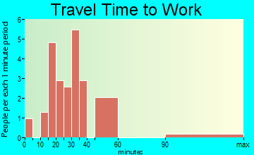 Montrose travel time to work