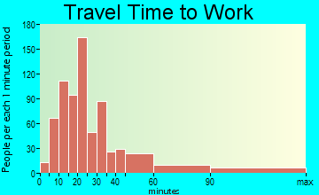 Park Ridge travel time to work - commute