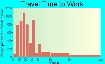 Passaic travel time to work - commute