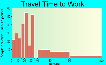 Peapack and Gladstone travel time to work
