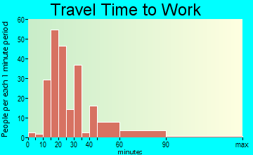 Pemberton travel time to work