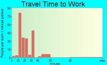 Pemberton Heights travel time to work - commute