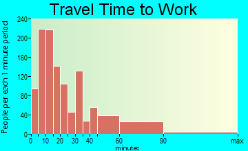 Phillipsburg travel time to work - commute