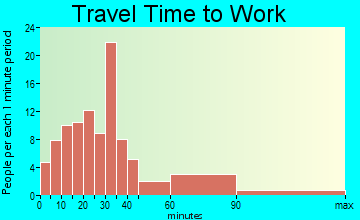 Pine Ridge at Crestwood travel time to work