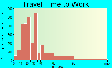Plainfield travel time to work - commute