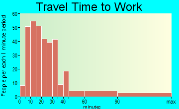Plainsboro Center travel time to work