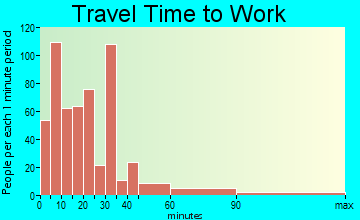 Point Pleasant Beach travel time to work