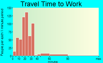 Pomona travel time to work - commute