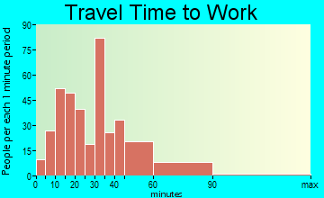 Port Monmouth travel time to work