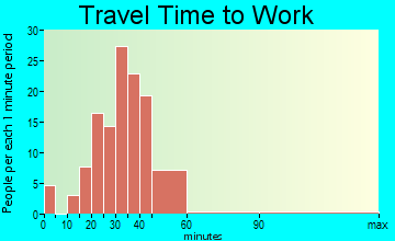 Port Norris travel time to work