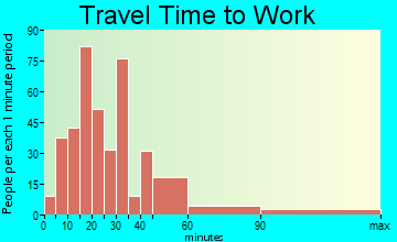 Port Reading travel time to work