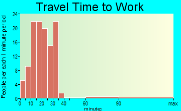 Port Republic travel time to work