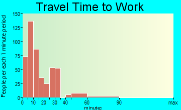 Morrilton travel time to work - commute