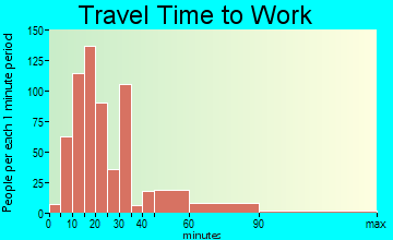 Prospect Park travel time to work - commute