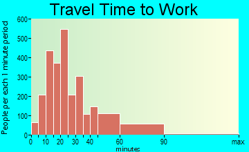 Rahway travel time to work - commute