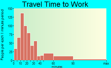 Ramblewood travel time to work