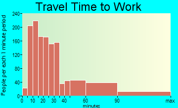 Ramsey travel time to work - commute