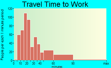 Ramtown travel time to work - commute