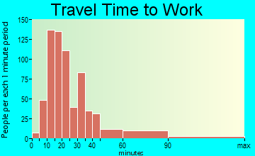 Raritan travel time to work - commute